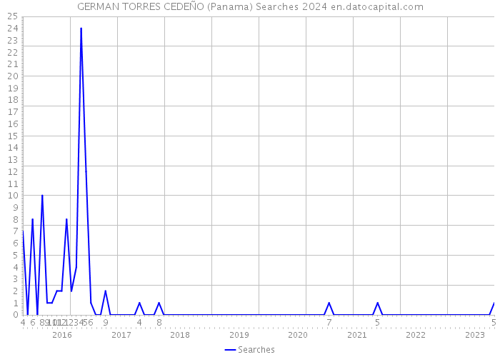 GERMAN TORRES CEDEÑO (Panama) Searches 2024 