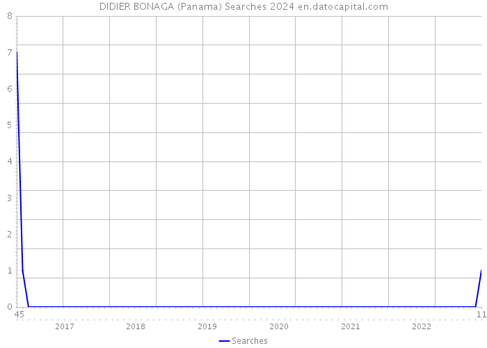 DIDIER BONAGA (Panama) Searches 2024 