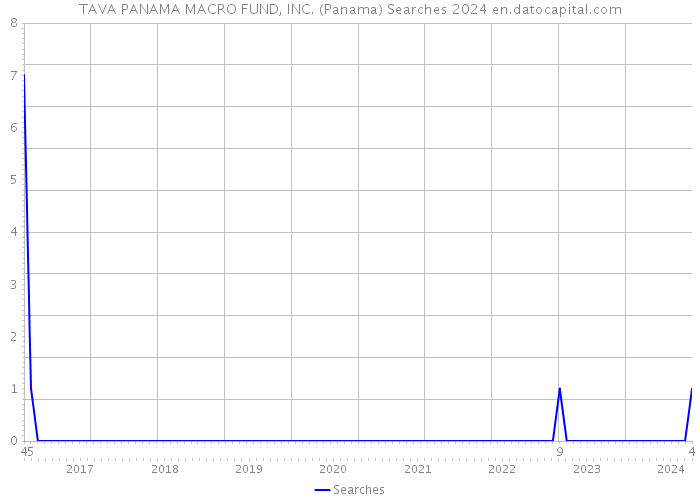 TAVA PANAMA MACRO FUND, INC. (Panama) Searches 2024 