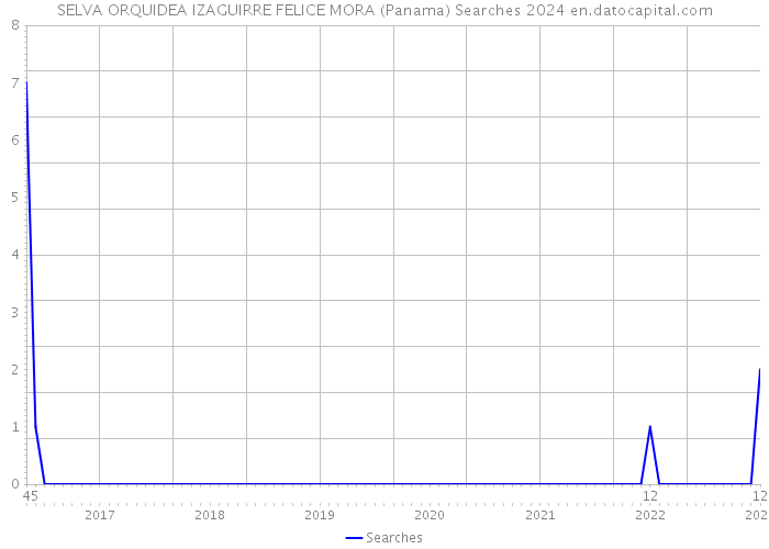 SELVA ORQUIDEA IZAGUIRRE FELICE MORA (Panama) Searches 2024 