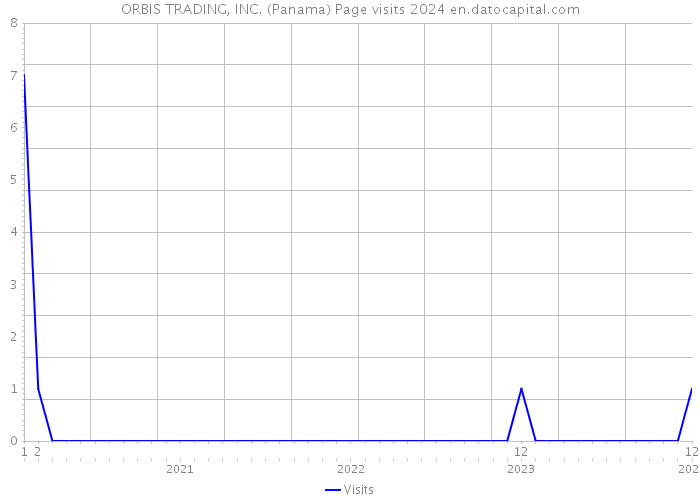 ORBIS TRADING, INC. (Panama) Page visits 2024 