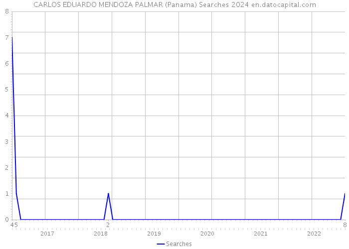 CARLOS EDUARDO MENDOZA PALMAR (Panama) Searches 2024 