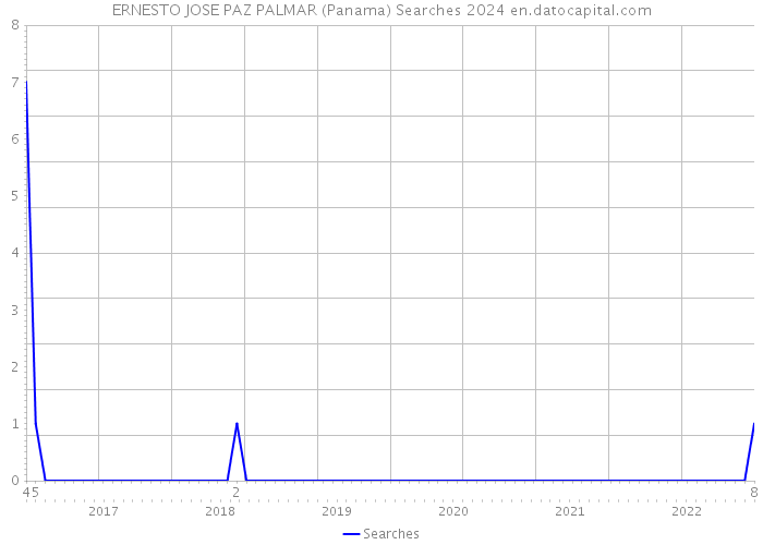 ERNESTO JOSE PAZ PALMAR (Panama) Searches 2024 