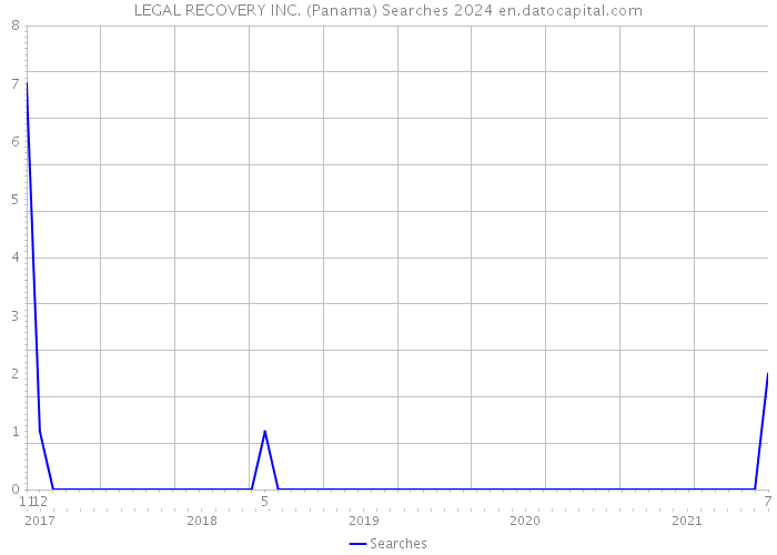 LEGAL RECOVERY INC. (Panama) Searches 2024 
