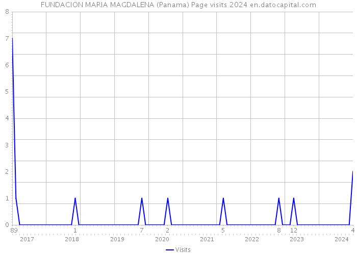 FUNDACION MARIA MAGDALENA (Panama) Page visits 2024 