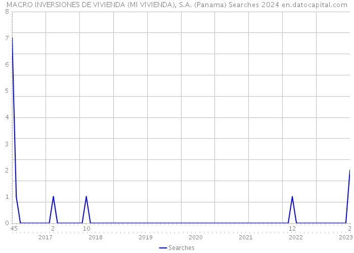 MACRO INVERSIONES DE VIVIENDA (MI VIVIENDA), S.A. (Panama) Searches 2024 