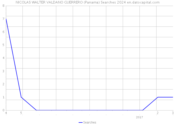 NICOLAS WALTER VALDANO GUERRERO (Panama) Searches 2024 