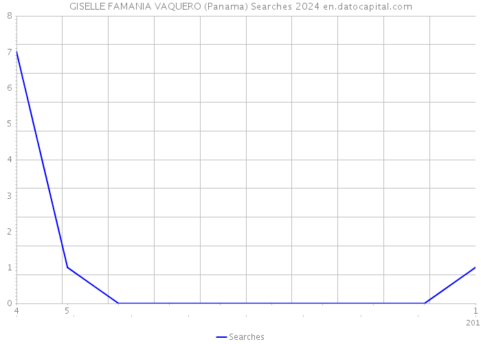 GISELLE FAMANIA VAQUERO (Panama) Searches 2024 
