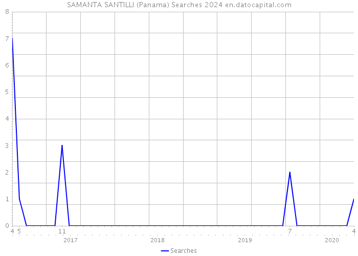 SAMANTA SANTILLI (Panama) Searches 2024 
