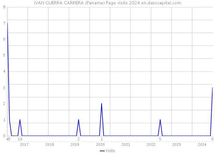 IVAN GUERRA CARRERA (Panama) Page visits 2024 
