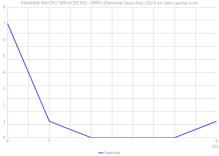 PANAMA MACRO SERVICES INC. (PMS) (Panama) Searches 2024 
