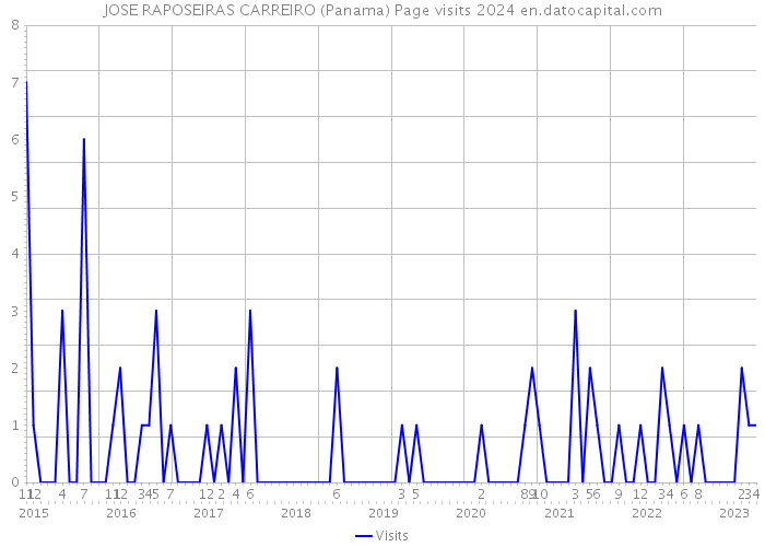 JOSE RAPOSEIRAS CARREIRO (Panama) Page visits 2024 