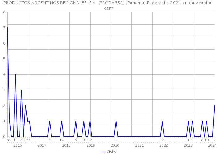 PRODUCTOS ARGENTINOS REGIONALES, S.A. (PRODARSA) (Panama) Page visits 2024 