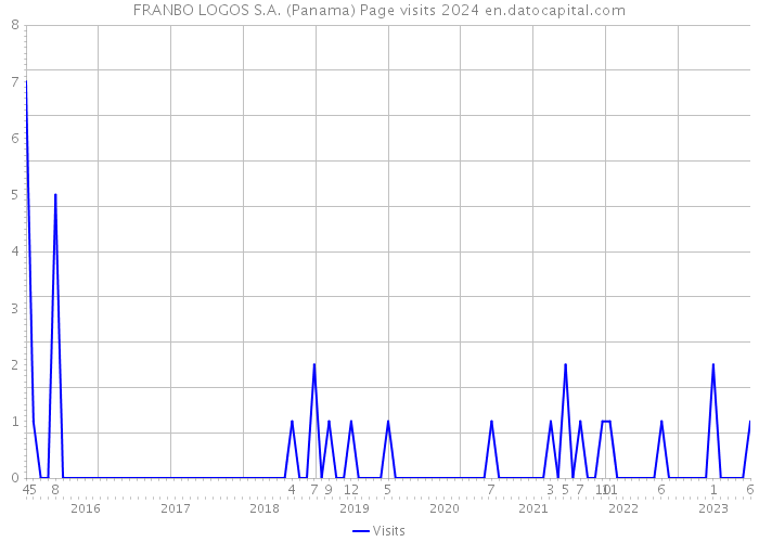 FRANBO LOGOS S.A. (Panama) Page visits 2024 