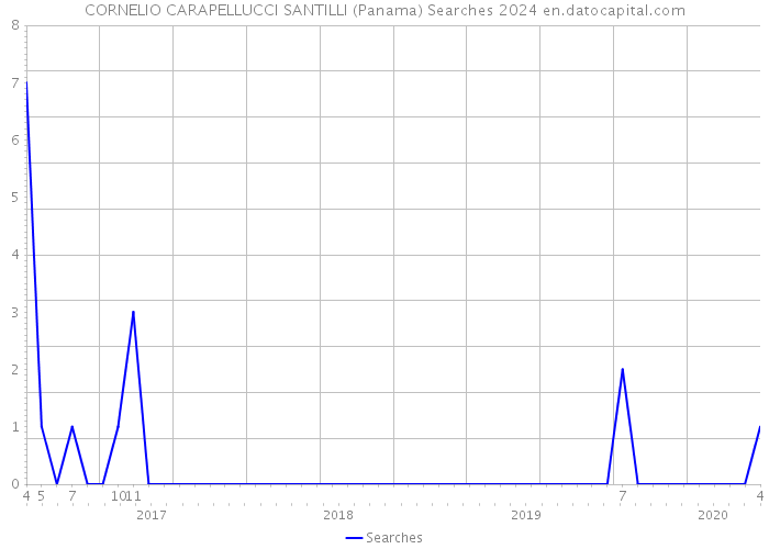 CORNELIO CARAPELLUCCI SANTILLI (Panama) Searches 2024 