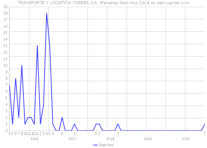 TRANSPORTE Y LOGISTICA TORRES, S.A. (Panama) Searches 2024 
