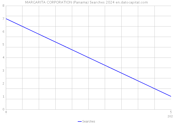 MARGARITA CORPORATION (Panama) Searches 2024 