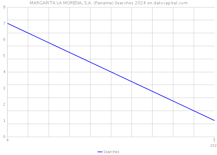 MARGARITA LA MORENA, S.A. (Panama) Searches 2024 