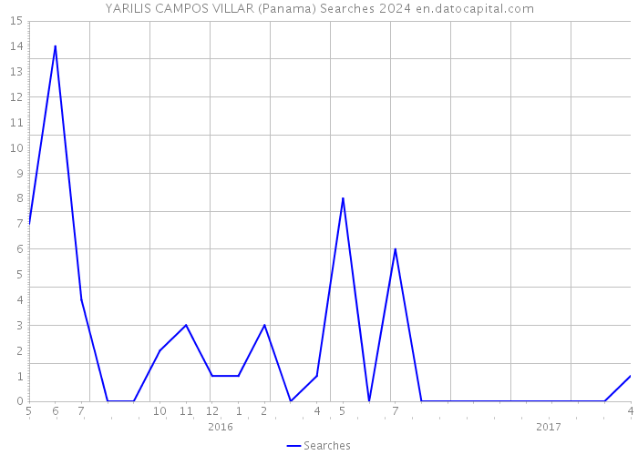 YARILIS CAMPOS VILLAR (Panama) Searches 2024 