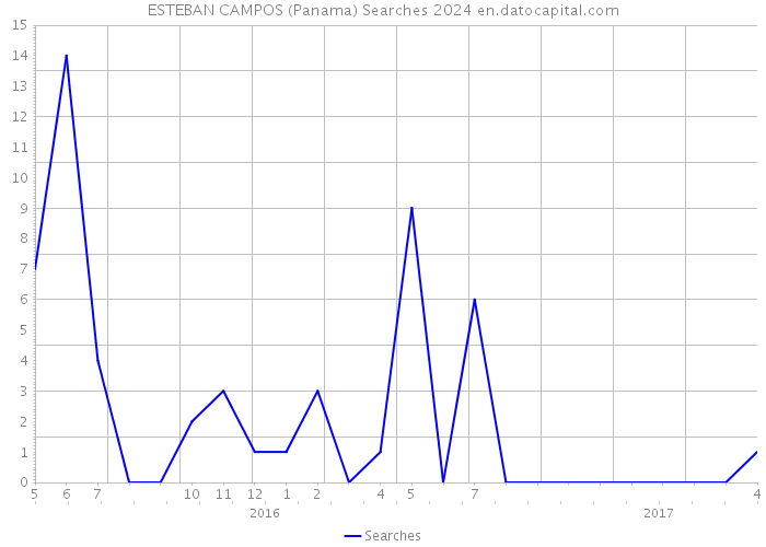 ESTEBAN CAMPOS (Panama) Searches 2024 