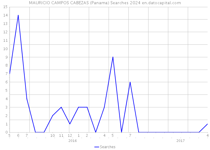 MAURICIO CAMPOS CABEZAS (Panama) Searches 2024 
