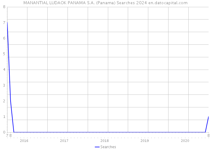 MANANTIAL LUDAOK PANAMA S.A. (Panama) Searches 2024 