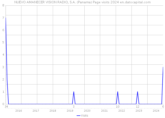 NUEVO AMANECER VISION RADIO, S.A. (Panama) Page visits 2024 
