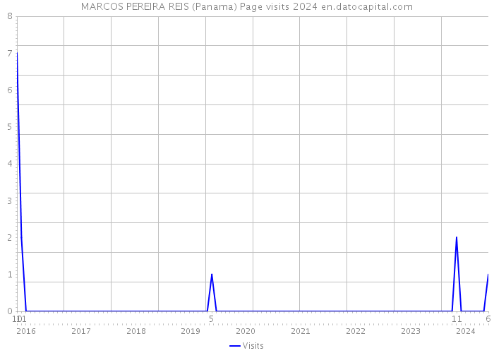 MARCOS PEREIRA REIS (Panama) Page visits 2024 