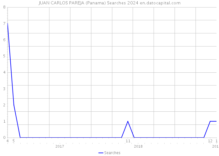 JUAN CARLOS PAREJA (Panama) Searches 2024 
