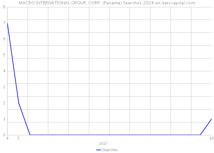 MACRO INTERNATIONAL GROUP, CORP. (Panama) Searches 2024 