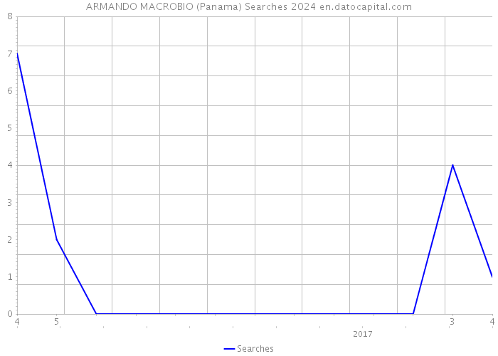 ARMANDO MACROBIO (Panama) Searches 2024 