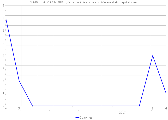 MARCELA MACROBIO (Panama) Searches 2024 