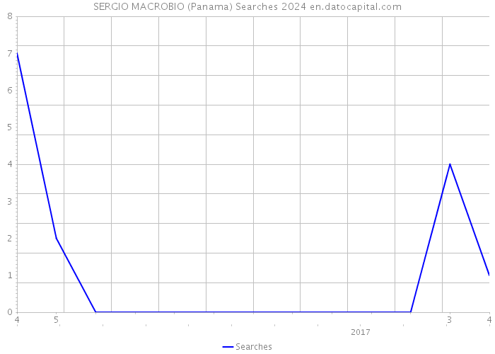 SERGIO MACROBIO (Panama) Searches 2024 