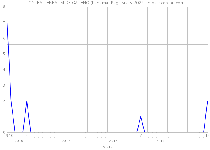 TONI FALLENBAUM DE GATENO (Panama) Page visits 2024 