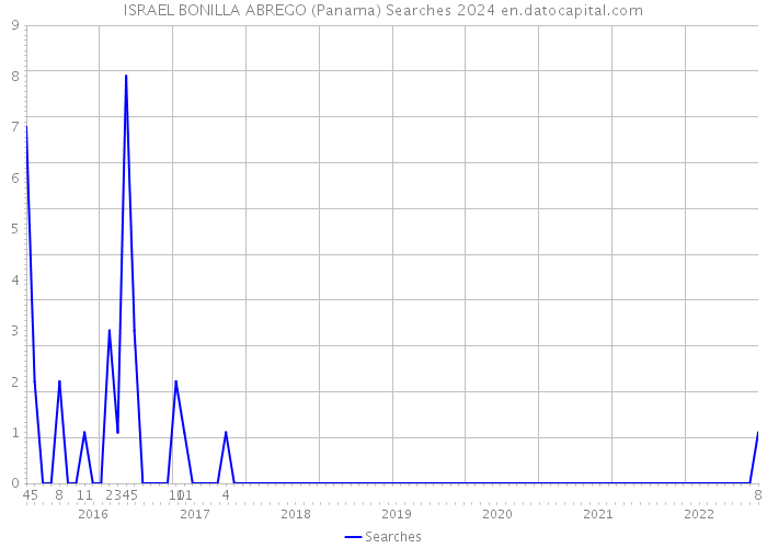 ISRAEL BONILLA ABREGO (Panama) Searches 2024 