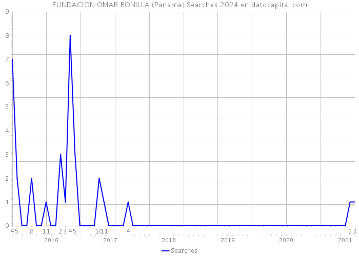 FUNDACION OMAR BONILLA (Panama) Searches 2024 