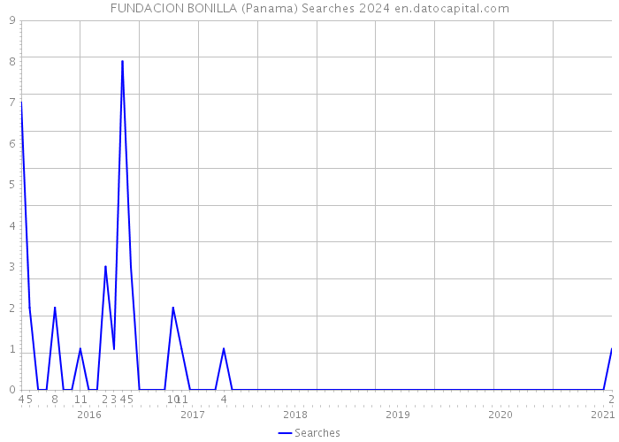 FUNDACION BONILLA (Panama) Searches 2024 