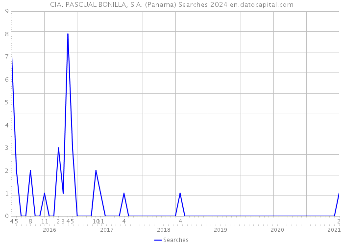 CIA. PASCUAL BONILLA, S.A. (Panama) Searches 2024 