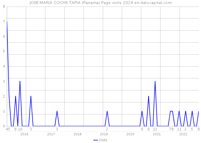 JOSE MARIA COCHS TAPIA (Panama) Page visits 2024 