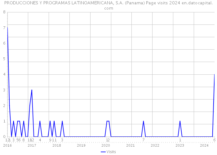 PRODUCCIONES Y PROGRAMAS LATINOAMERICANA, S.A. (Panama) Page visits 2024 