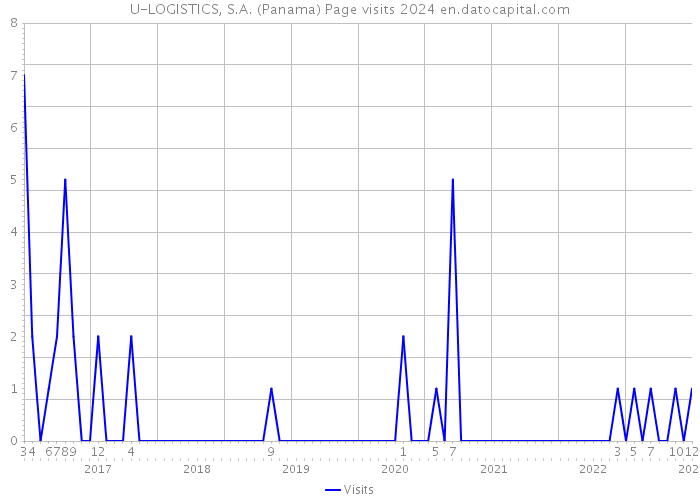 U-LOGISTICS, S.A. (Panama) Page visits 2024 