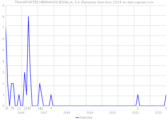 TRANSPORTES HERMANOS BONILLA, S.A (Panama) Searches 2024 
