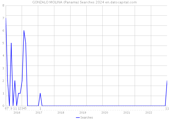 GONZALO MOLINA (Panama) Searches 2024 