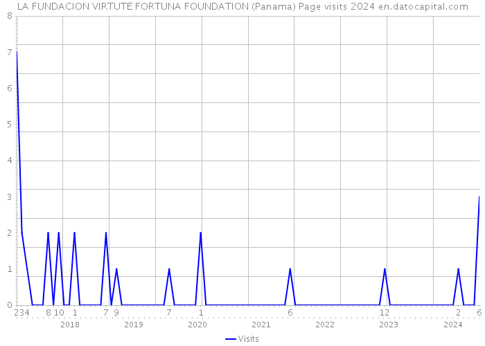 LA FUNDACION VIRTUTE FORTUNA FOUNDATION (Panama) Page visits 2024 