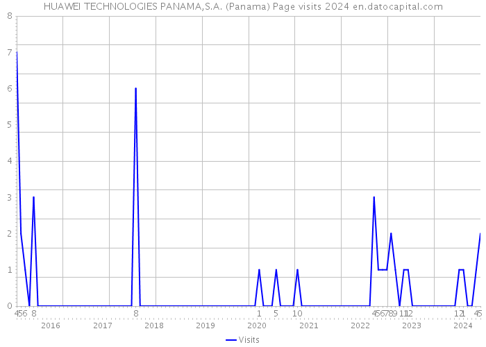 HUAWEI TECHNOLOGIES PANAMA,S.A. (Panama) Page visits 2024 