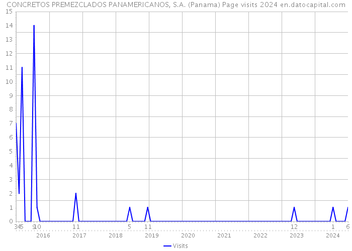 CONCRETOS PREMEZCLADOS PANAMERICANOS, S.A. (Panama) Page visits 2024 