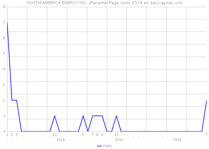SOUTH AMERICA ENERGY INC. (Panama) Page visits 2024 