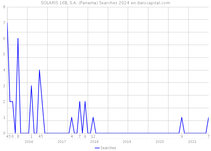 SOLARIS 16B, S.A. (Panama) Searches 2024 