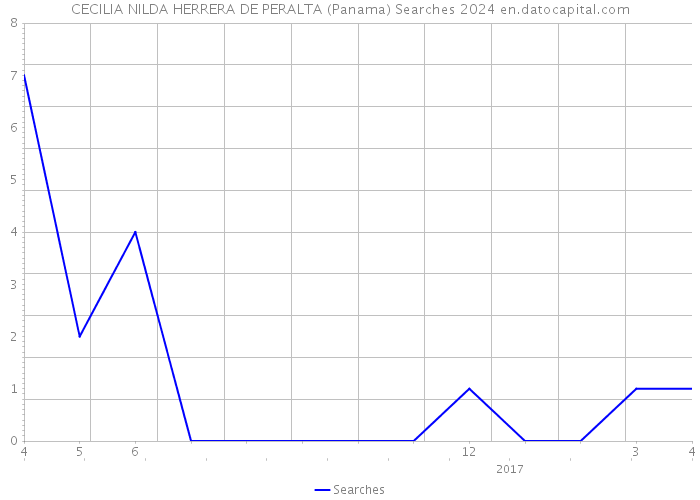 CECILIA NILDA HERRERA DE PERALTA (Panama) Searches 2024 