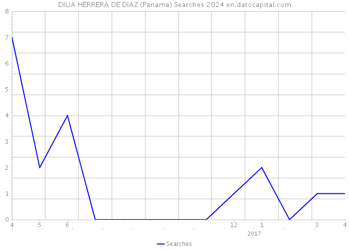 DILIA HERRERA DE DIAZ (Panama) Searches 2024 